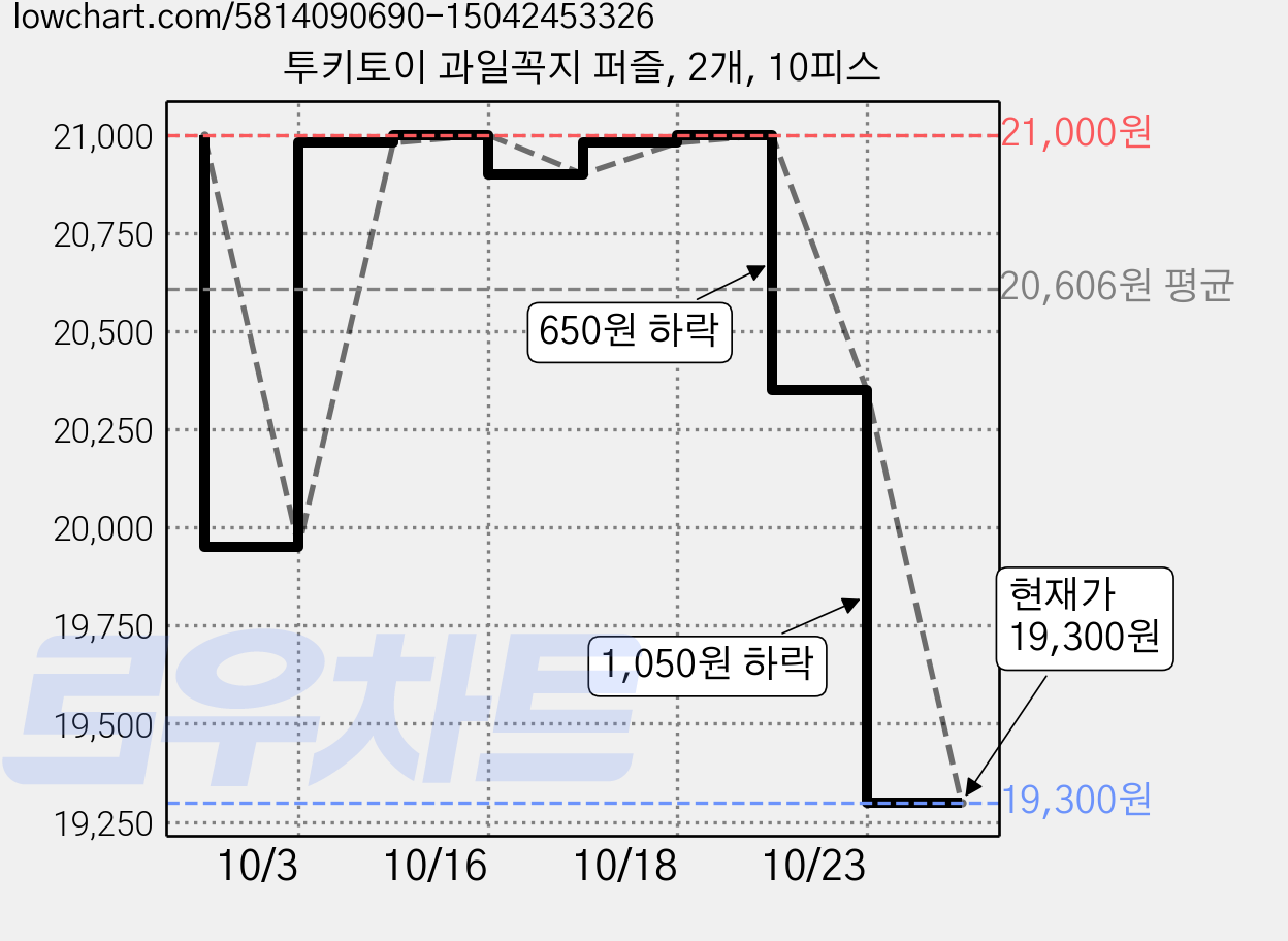 투키토이 과일꼭지 퍼즐, 2개, 10피스 가격 변동 차트, 현재가 18,000원, 역대최저가