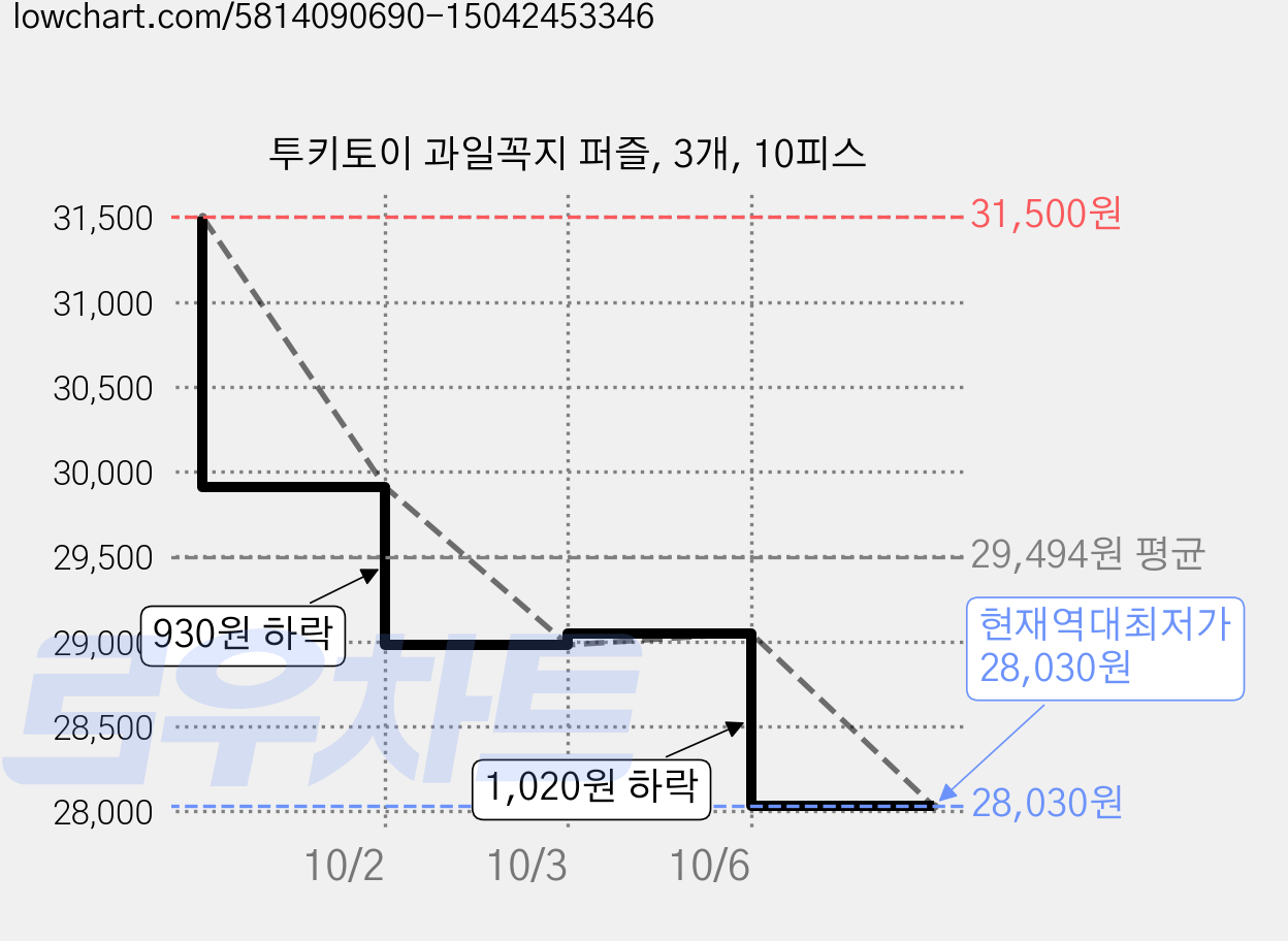 투키토이 과일꼭지 퍼즐, 3개, 10피스 가격 변동 차트, 현재가 28,030원, 역대최저가