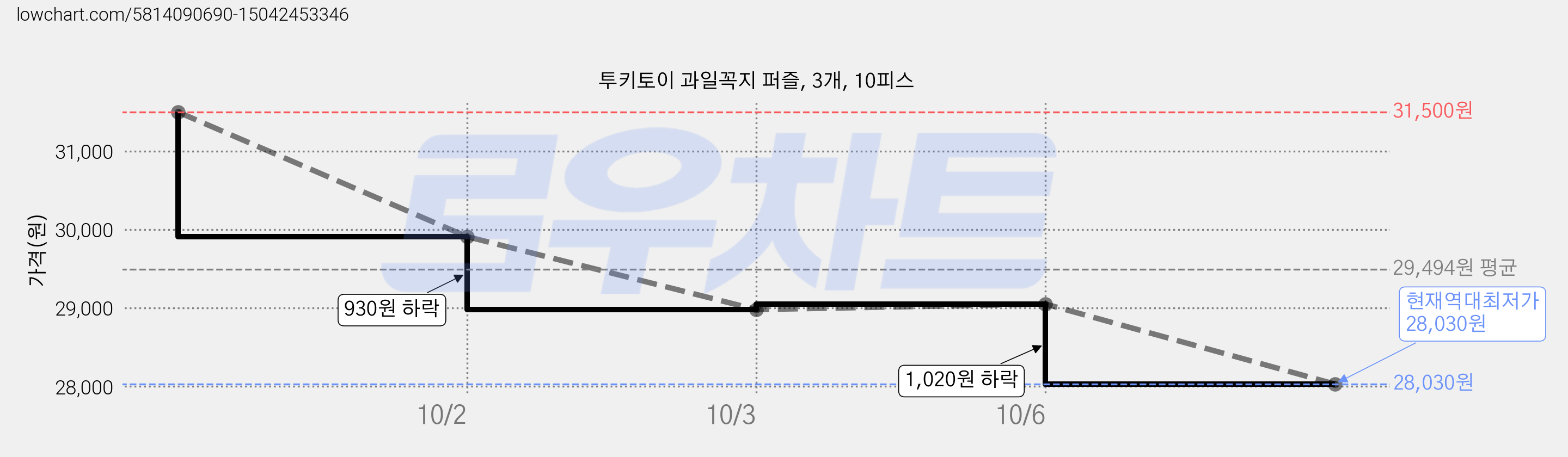 투키토이 과일꼭지 퍼즐, 3개, 10피스 가격 변동 차트, 현재가 28,030원, 역대최저가