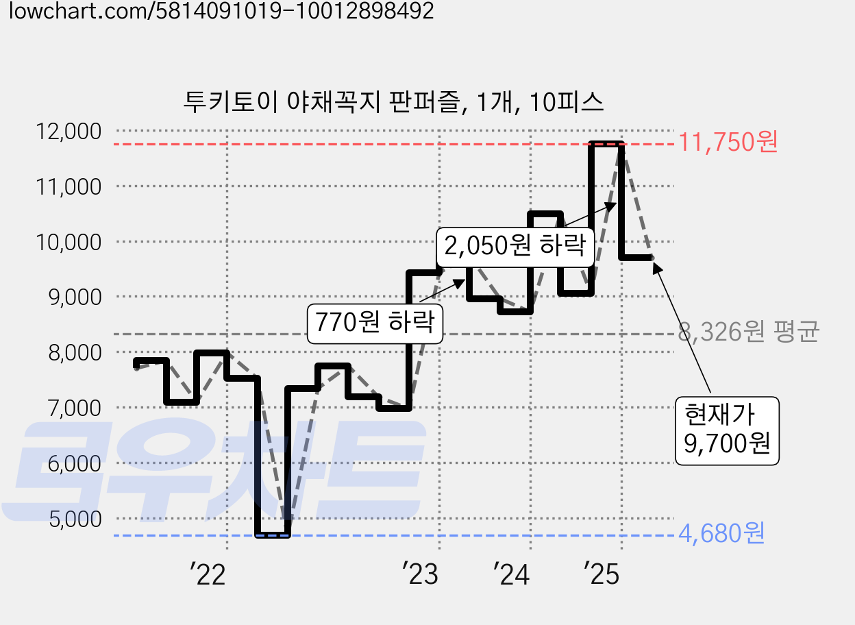 투키토이 야채꼭지 판퍼즐, 1개, 10피스 가격 변동 차트, 현재가 9,700원, 관측 최저가 4,680원