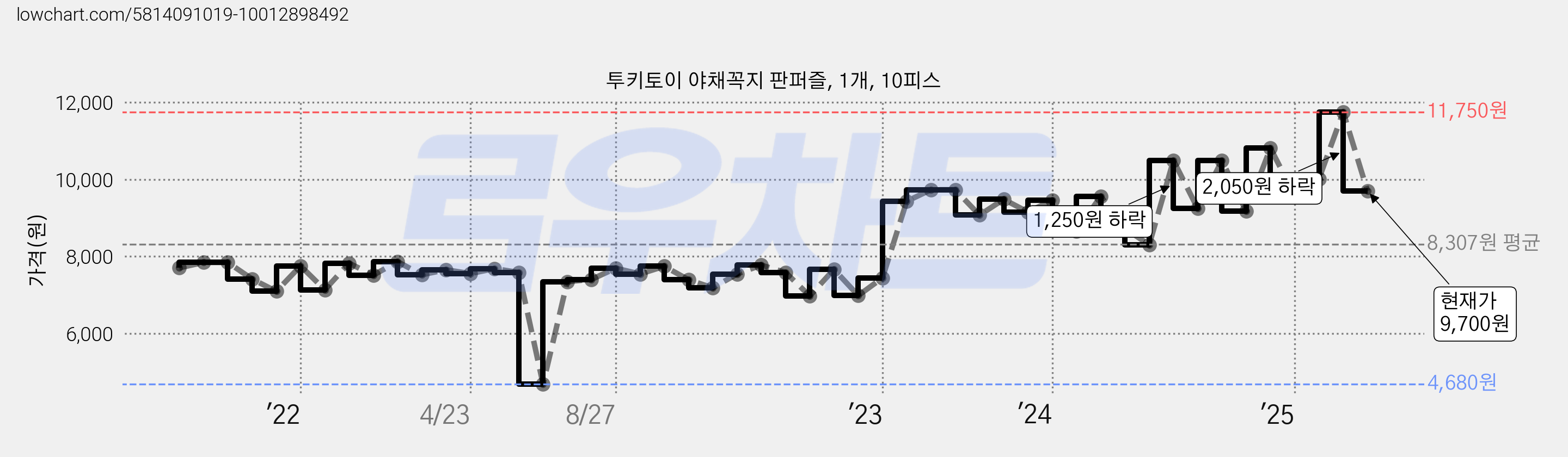 투키토이 야채꼭지 판퍼즐, 1개, 10피스 가격 변동 차트, 현재가 9,700원, 관측 최저가 4,680원