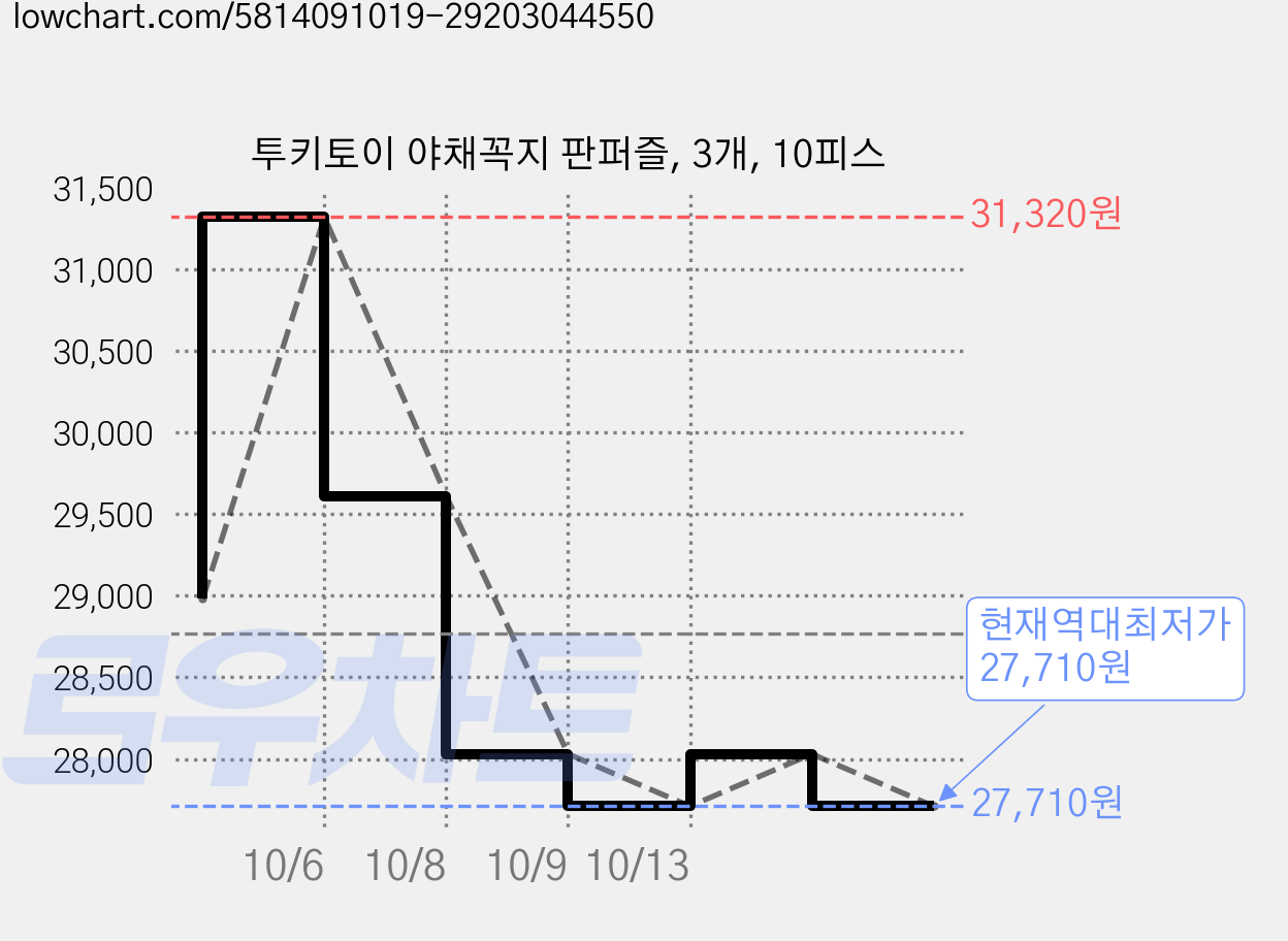 투키토이 야채꼭지 판퍼즐, 3개, 10피스 가격 변동 차트, 현재가 27,710원, 역대최저가