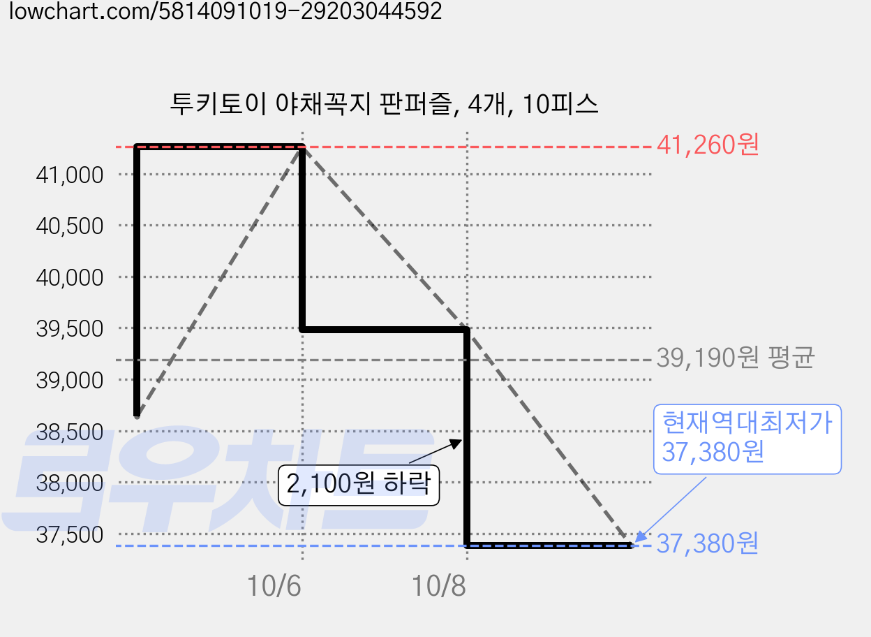 투키토이 야채꼭지 판퍼즐, 4개, 10피스 가격 변동 차트, 현재가 37,380원, 역대최저가
