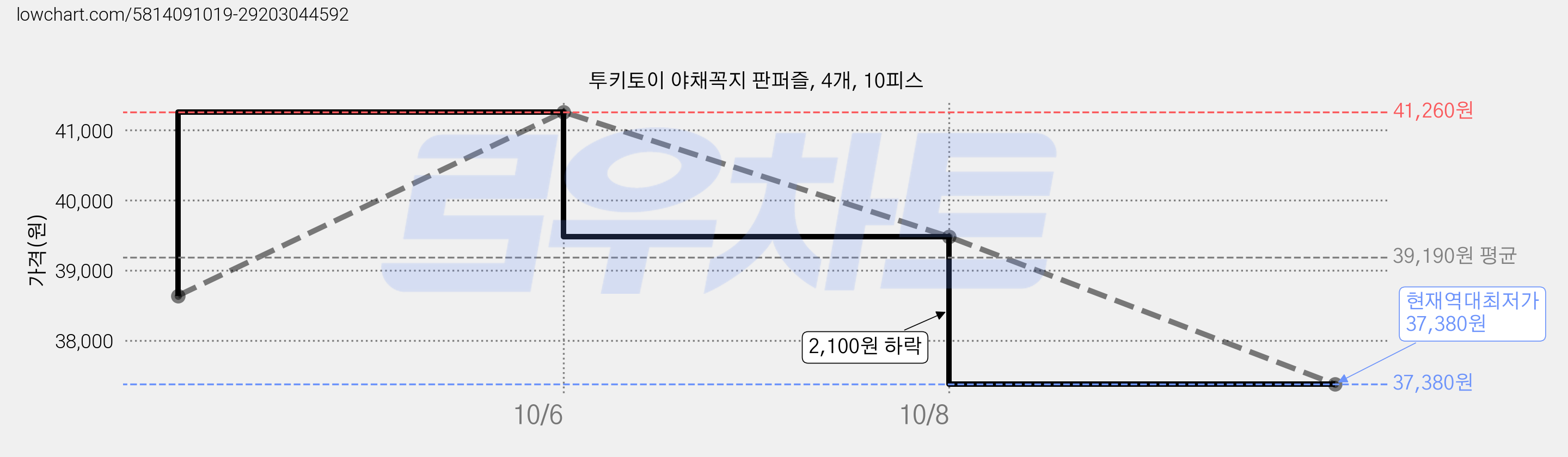 투키토이 야채꼭지 판퍼즐, 4개, 10피스 가격 변동 차트, 현재가 37,380원, 역대최저가