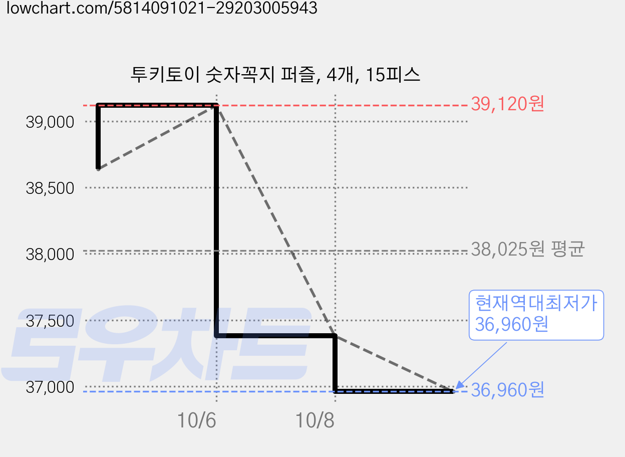 투키토이 숫자꼭지 퍼즐, 4개, 15피스 가격 변동 차트, 현재가 36,960원, 역대최저가