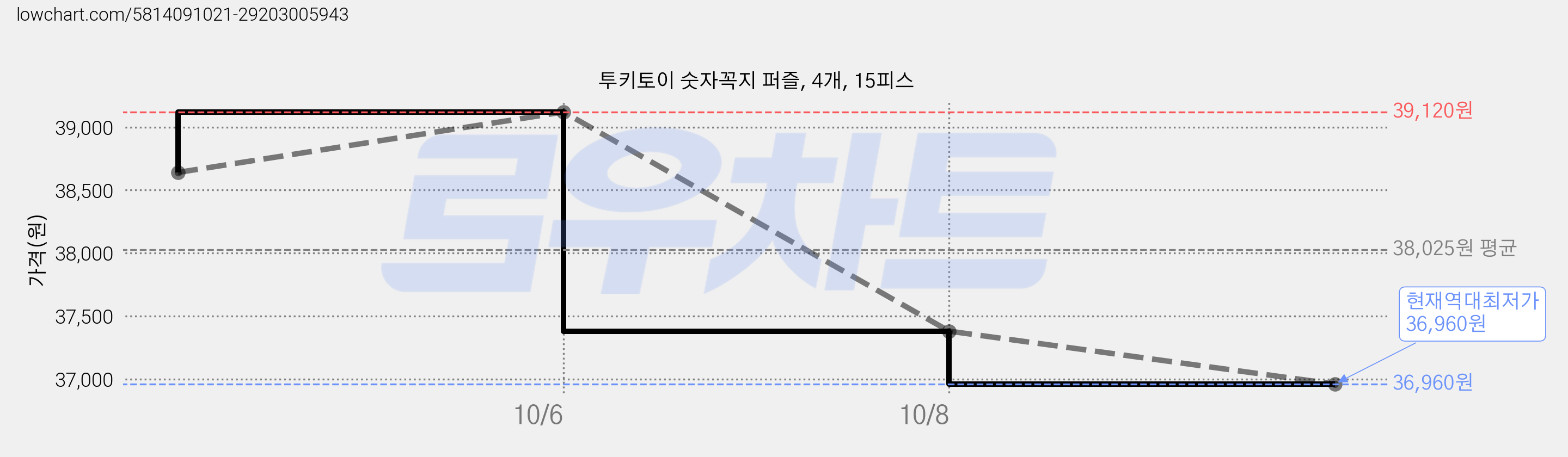 투키토이 숫자꼭지 퍼즐, 4개, 15피스 가격 변동 차트, 현재가 36,960원, 역대최저가
