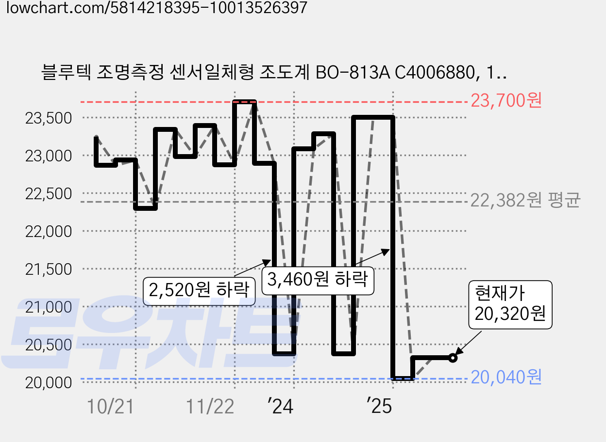 블루텍 조명측정 센서일체형 조도계 BO-813A C4006880, 1개 가격 변동 차트, 현재가 20,320원, 관측 최저가 20,040원
