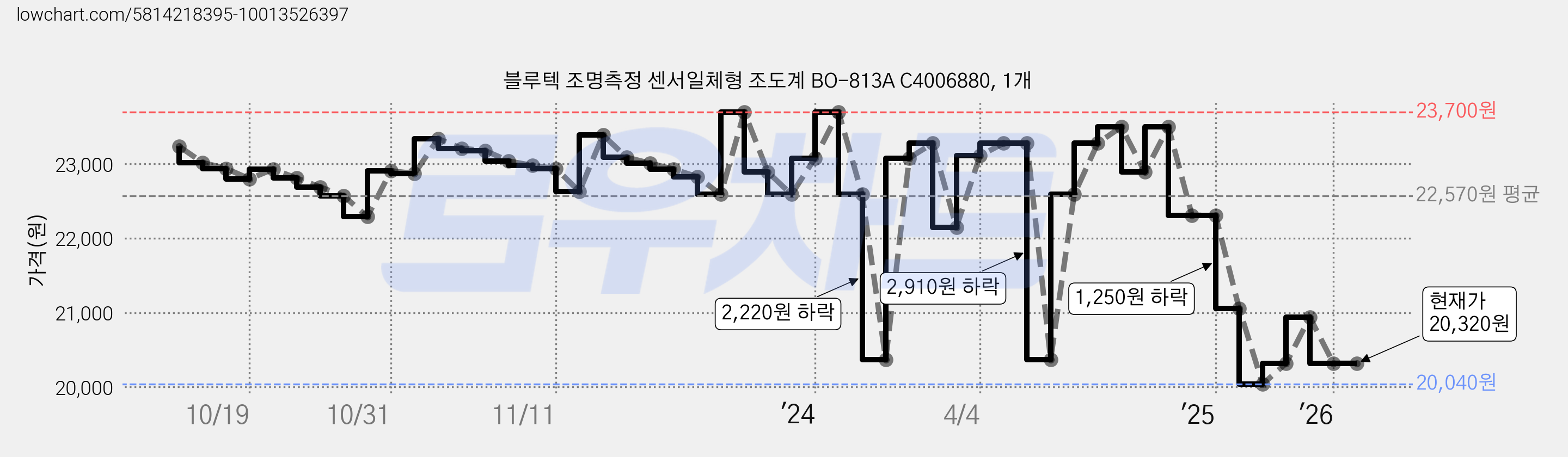 블루텍 조명측정 센서일체형 조도계 BO-813A C4006880, 1개 가격 변동 차트, 현재가 20,320원, 관측 최저가 20,040원