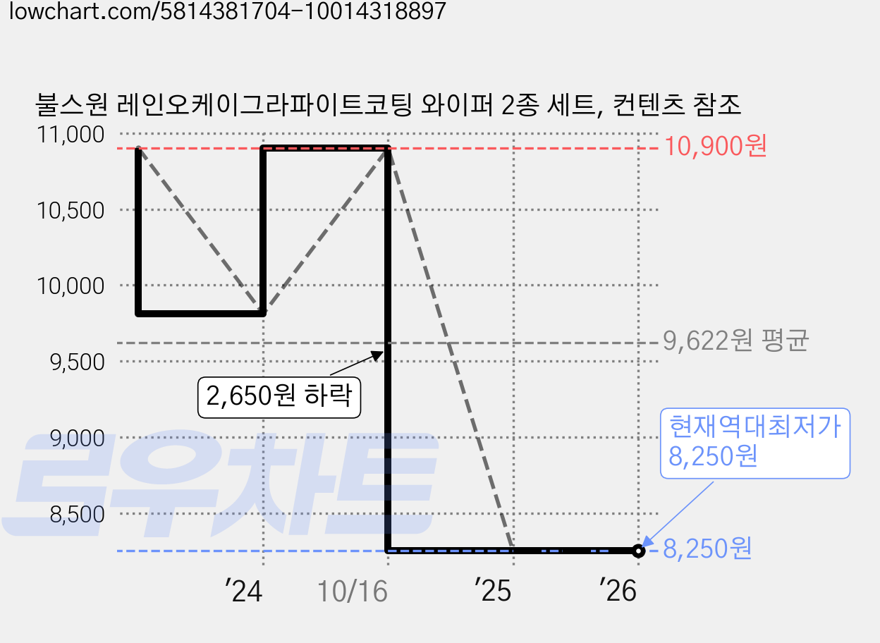불스원 레인오케이그라파이트코팅 와이퍼 2종 세트, 컨텐츠 참조 가격 변동 차트, 현재가 8,250원, 역대최저가