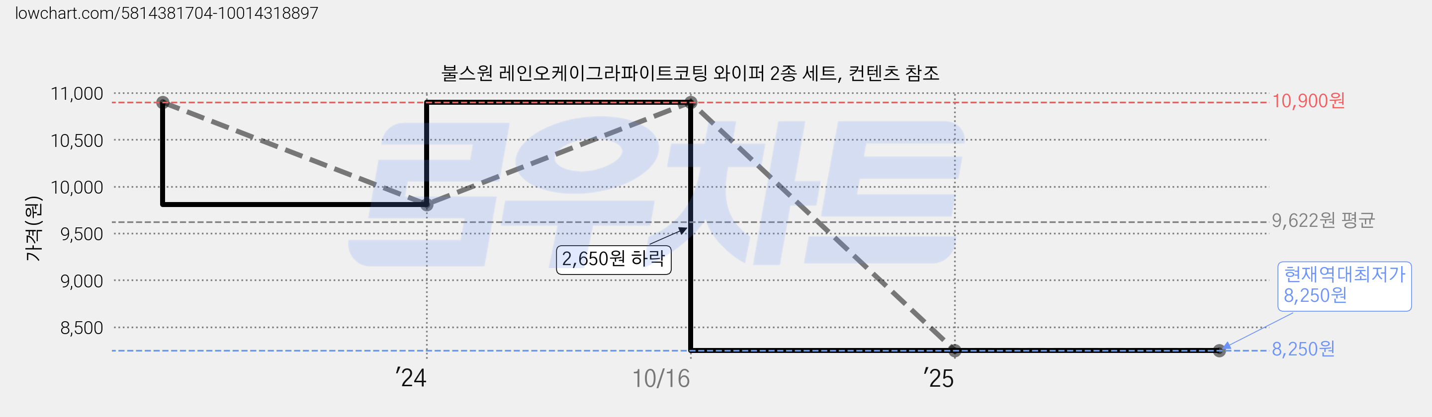 불스원 레인오케이그라파이트코팅 와이퍼 2종 세트, 컨텐츠 참조 가격 변동 차트, 현재가 8,250원, 역대최저가