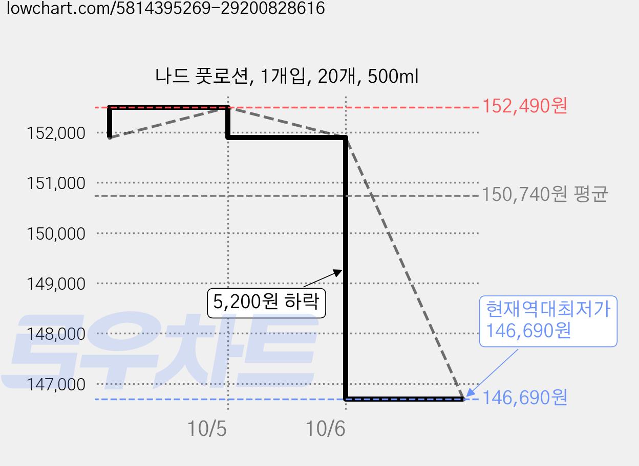 나드 풋로션, 1개입, 20개, 500ml 가격 변동 차트, 현재가 146,690원, 역대최저가