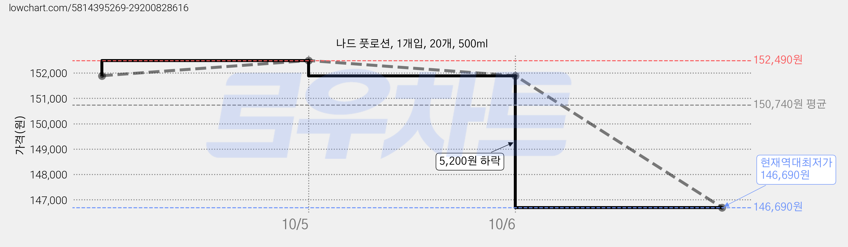 나드 풋로션, 1개입, 20개, 500ml 가격 변동 차트, 현재가 146,690원, 역대최저가