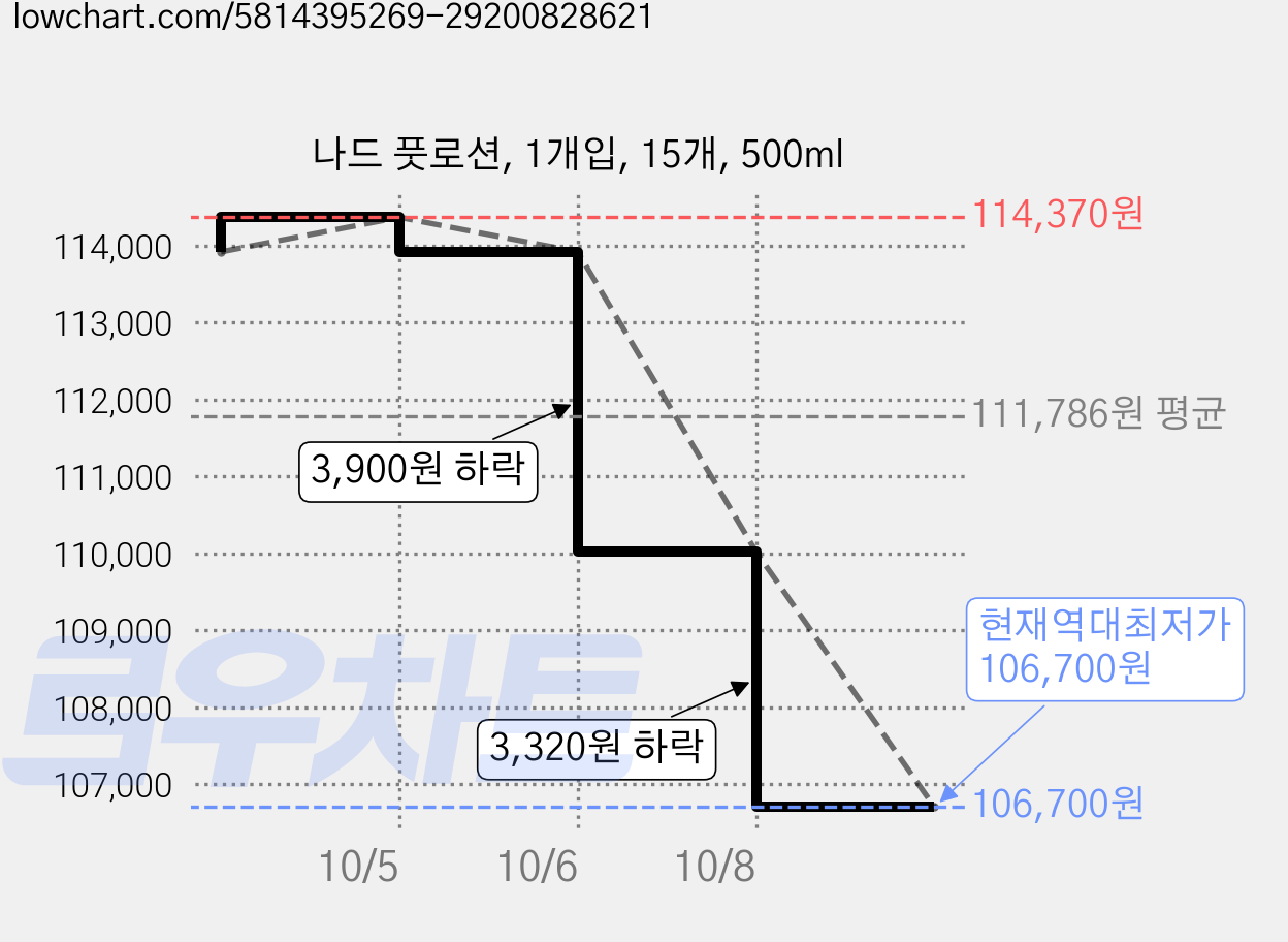 나드 풋로션, 1개입, 15개, 500ml 가격 변동 차트, 현재가 106,700원, 역대최저가