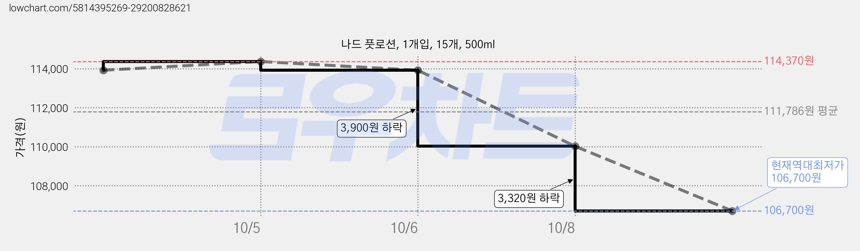나드 풋로션, 1개입, 15개, 500ml 가격 변동 차트, 현재가 106,700원, 역대최저가