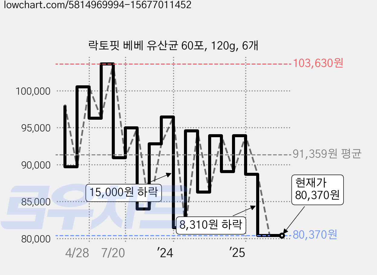 락토핏 베베 유산균 60포, 120g, 6개 가격 변동 차트, 현재가 80,370원, 관측 최저가 76,300원