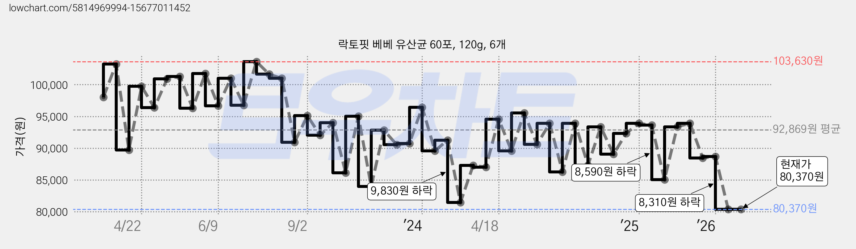 락토핏 베베 유산균 60포, 120g, 6개 가격 변동 차트, 현재가 80,370원, 관측 최저가 76,300원