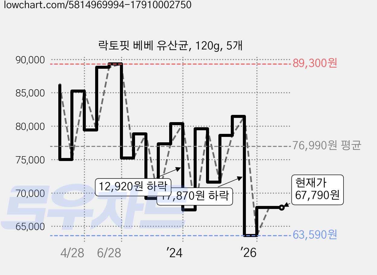 락토핏 베베 유산균, 120g, 5개 가격 변동 차트, 현재가 67,790원, 관측 최저가 63,590원