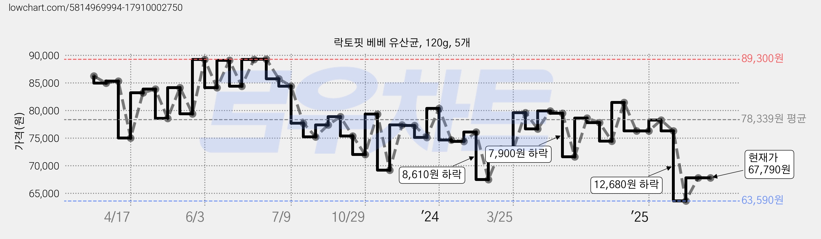 락토핏 베베 유산균, 120g, 5개 가격 변동 차트, 현재가 67,790원, 관측 최저가 63,590원