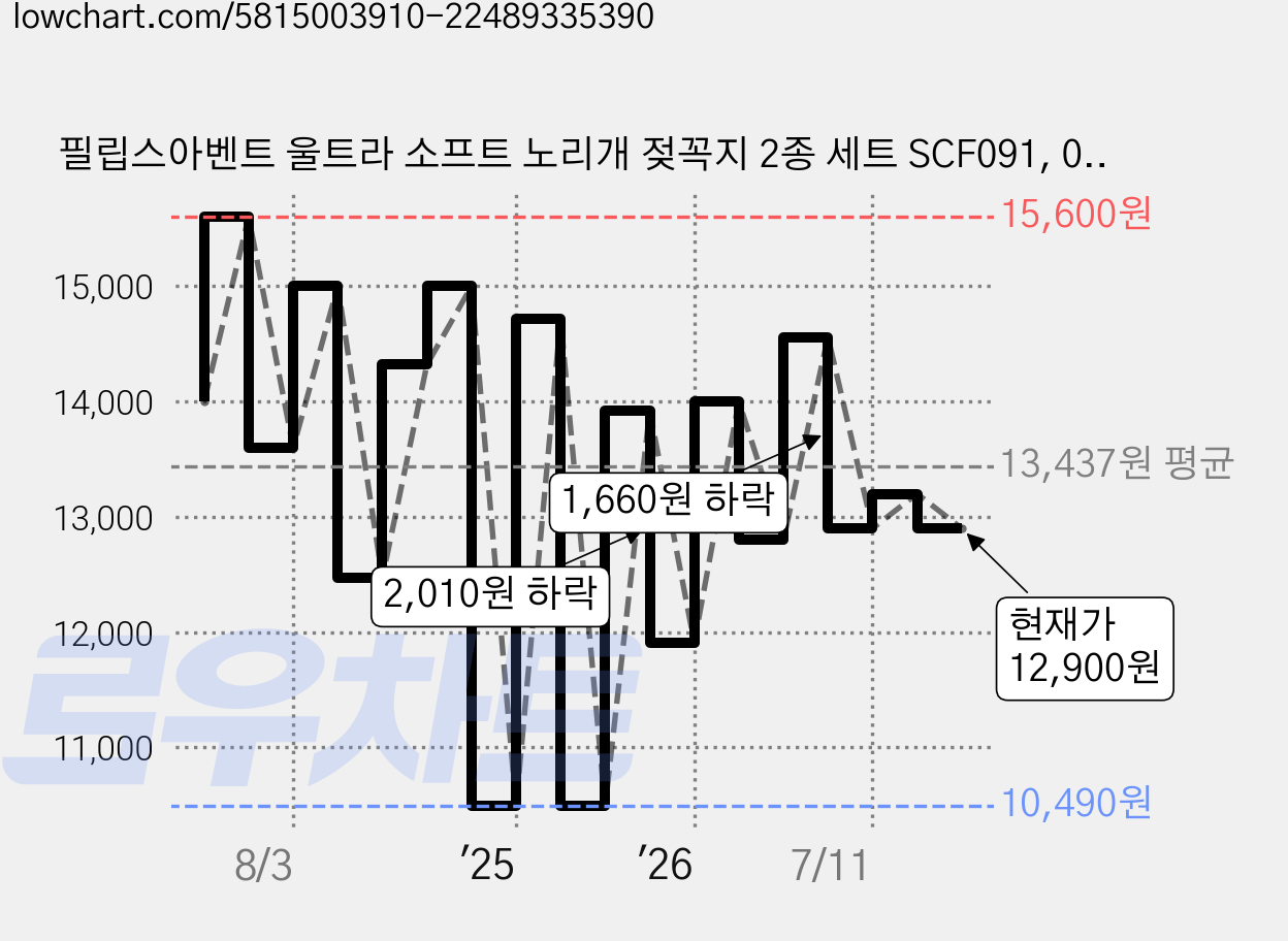 필립스아벤트 울트라 소프트 노리개 젖꼭지 2종 세트 SCF091, 0~6개월, 피치 + 라벤더, 1세트 가격 변동 차트, 현재가 12,900원, 관측 최저가 10,000원