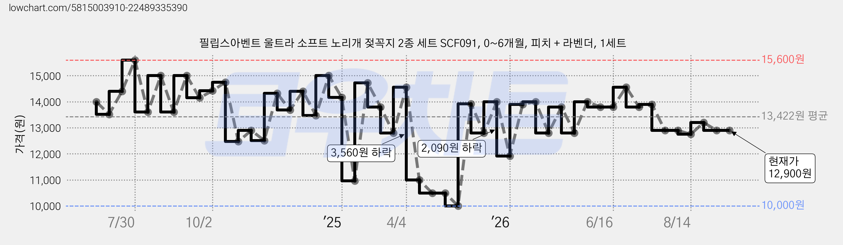 필립스아벤트 울트라 소프트 노리개 젖꼭지 2종 세트 SCF091, 0~6개월, 피치 + 라벤더, 1세트 가격 변동 차트, 현재가 12,900원, 관측 최저가 10,000원