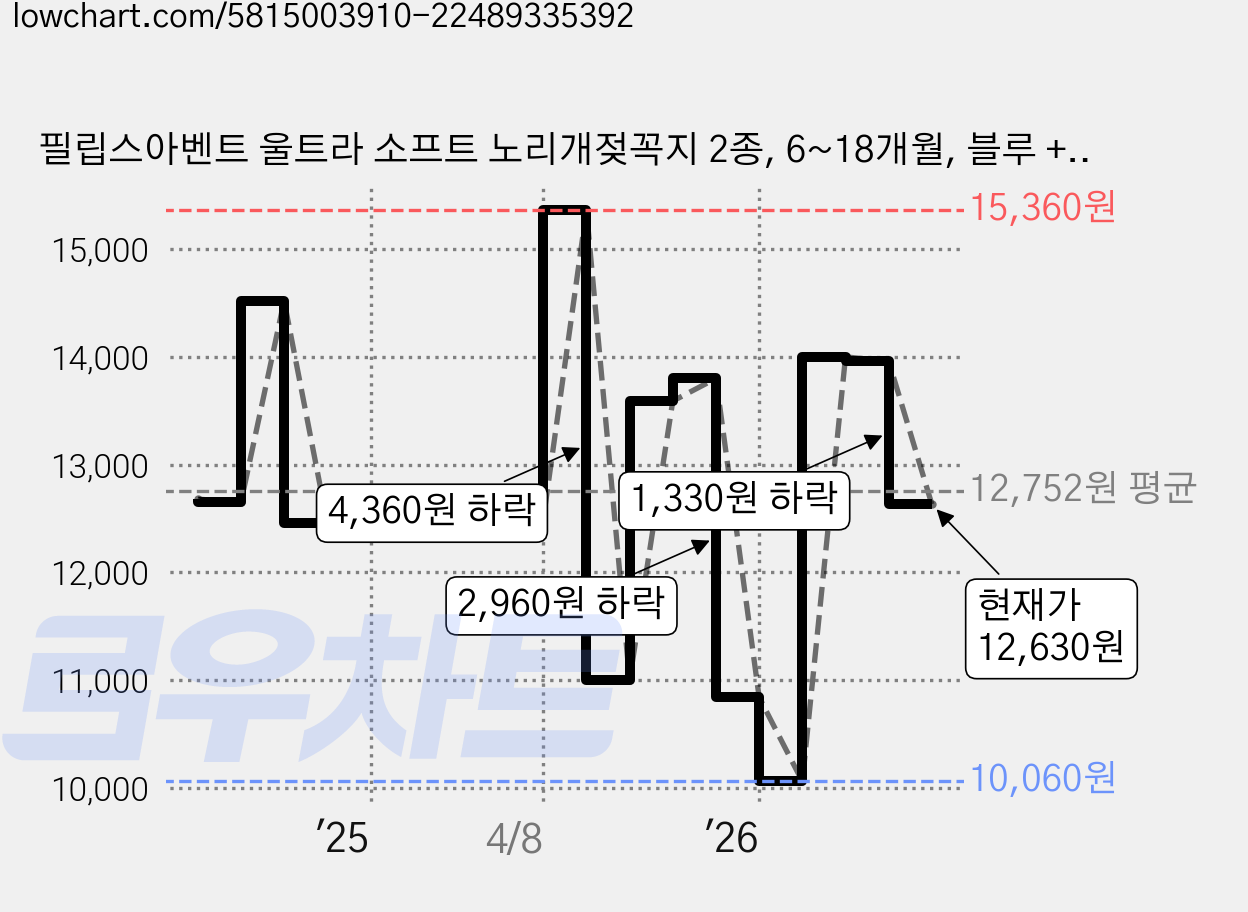 필립스아벤트 울트라 소프트 노리개젖꼭지 2종, 6~18개월, 블루 + 그레이, 1세트 가격 변동 차트, 현재가 12,630원, 관측 최저가 10,060원
