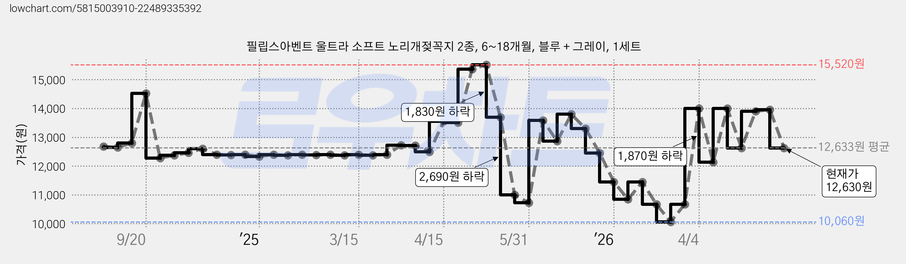 필립스아벤트 울트라 소프트 노리개젖꼭지 2종, 6~18개월, 블루 + 그레이, 1세트 가격 변동 차트, 현재가 12,630원, 관측 최저가 10,060원