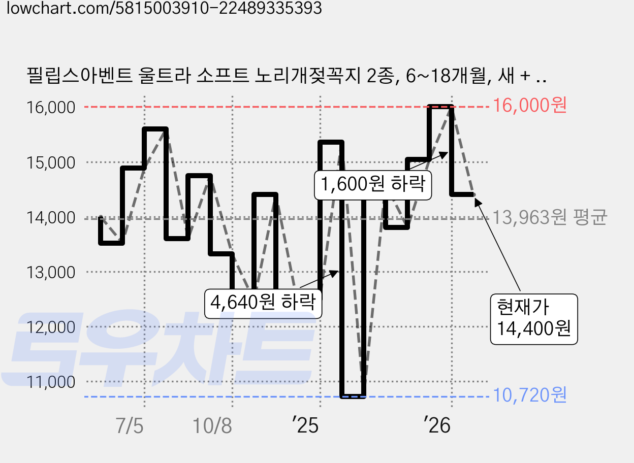 필립스아벤트 울트라 소프트 노리개젖꼭지 2종, 6~18개월, 새 + 달빛, 1세트 가격 변동 차트, 현재가 14,400원, 관측 최저가 10,720원