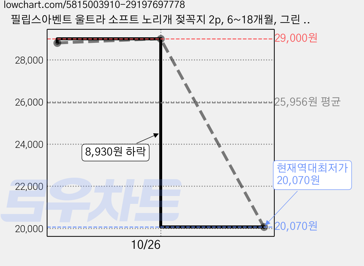 필립스아벤트 울트라 소프트 노리개 젖꼭지 2p, 6~18개월, 그린 + 옐로우, 2세트 가격 변동 차트, 현재가 20,070원, 역대최저가