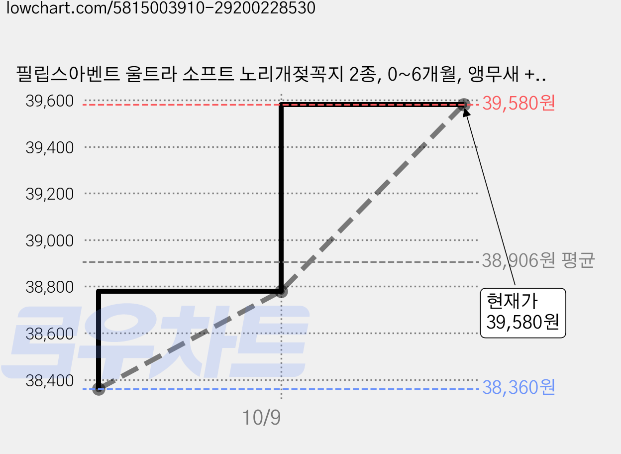 필립스아벤트 울트라 소프트 노리개젖꼭지 2종, 0~6개월, 앵무새 + 나뭇잎, 3세트 가격 변동 차트, 현재가 39,580원, 관측 최저가 37,530원