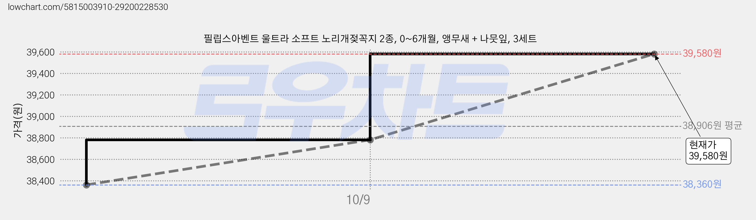 필립스아벤트 울트라 소프트 노리개젖꼭지 2종, 0~6개월, 앵무새 + 나뭇잎, 3세트 가격 변동 차트, 현재가 39,580원, 관측 최저가 37,530원