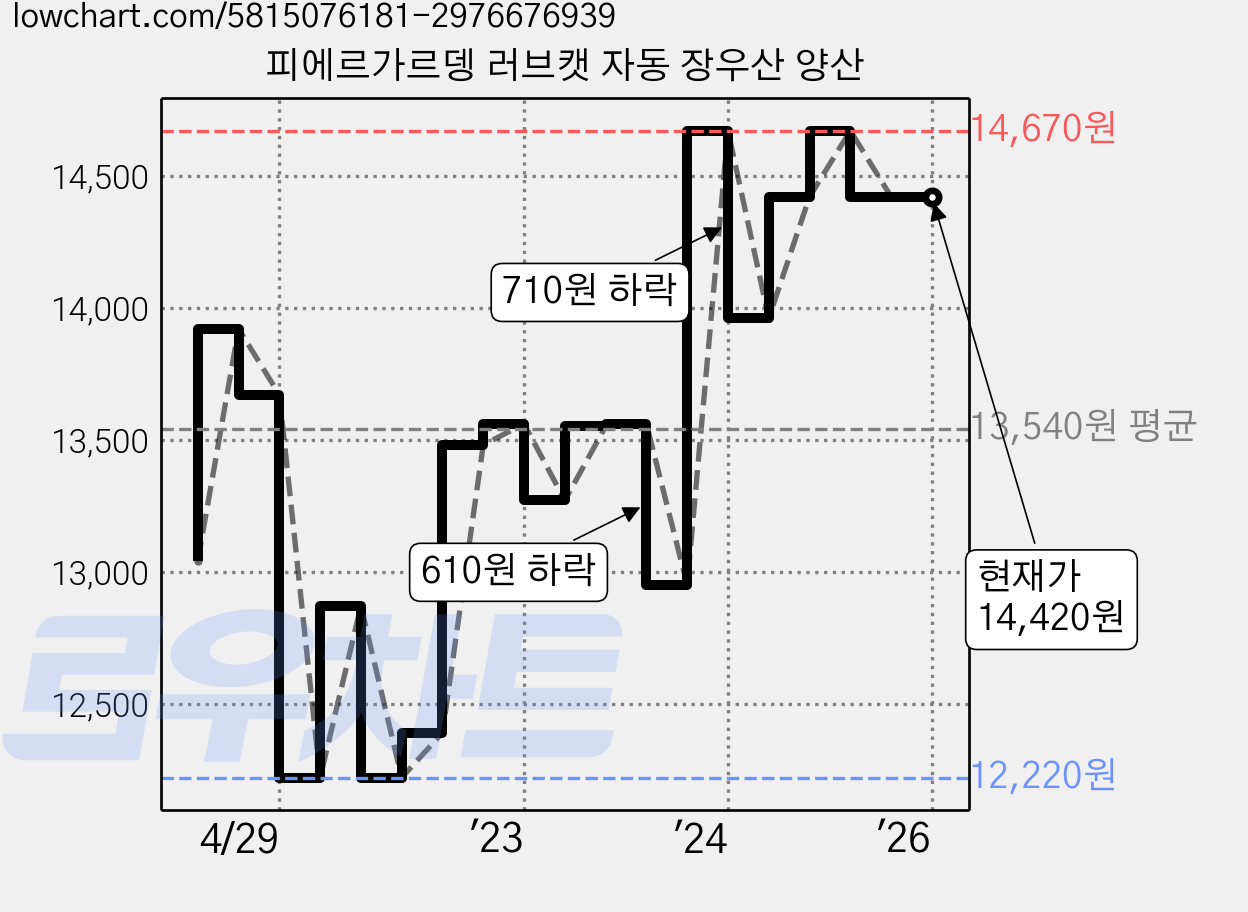 피에르가르뎅 러브캣 자동 장우산 양산 가격 변동 차트, 현재가 14,420원, 역대최저가