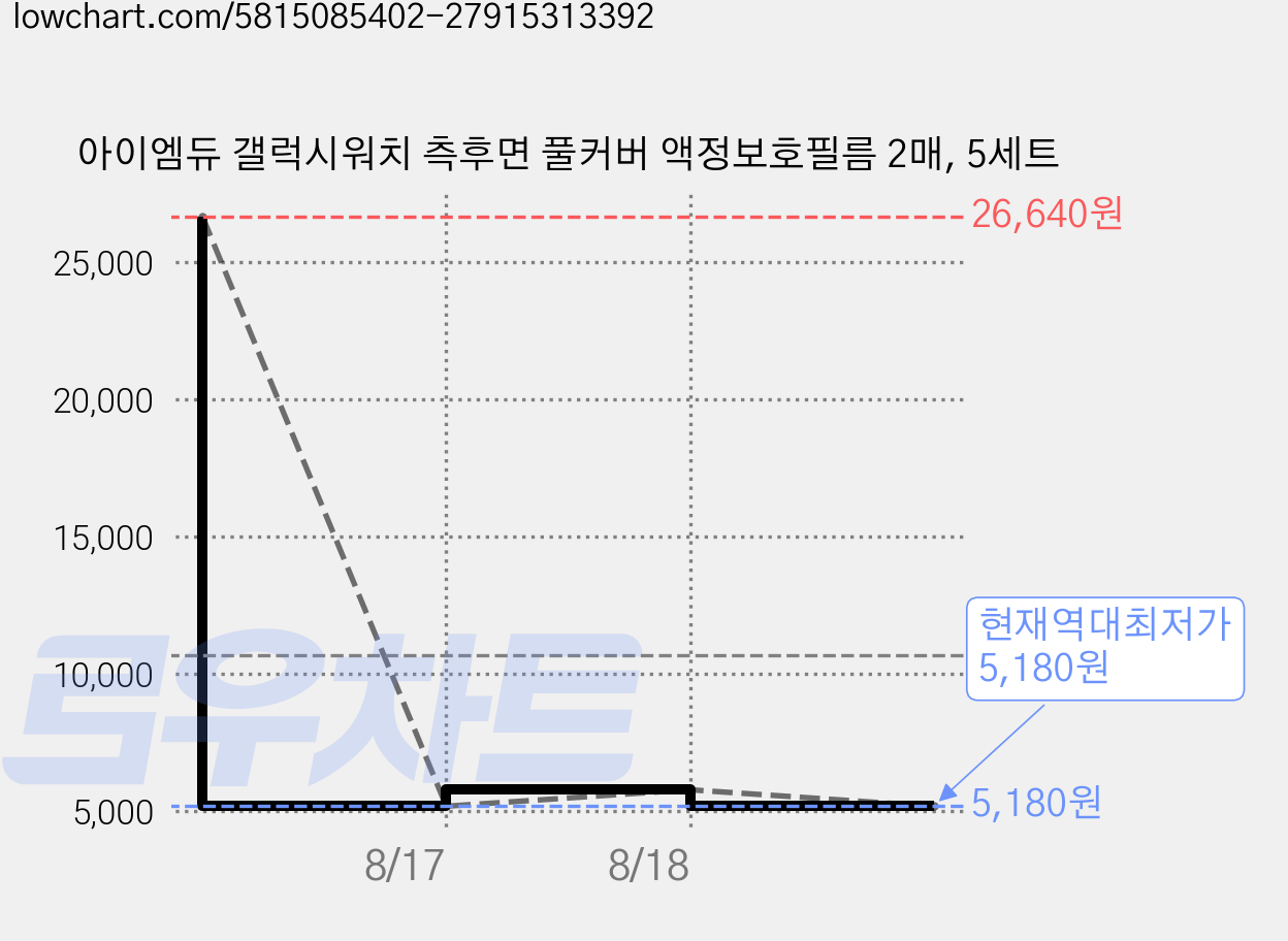 아이엠듀 갤럭시워치 측후면 풀커버 액정보호필름 2매, 5세트 가격 변동 차트, 현재가 5,180원, 역대최저가