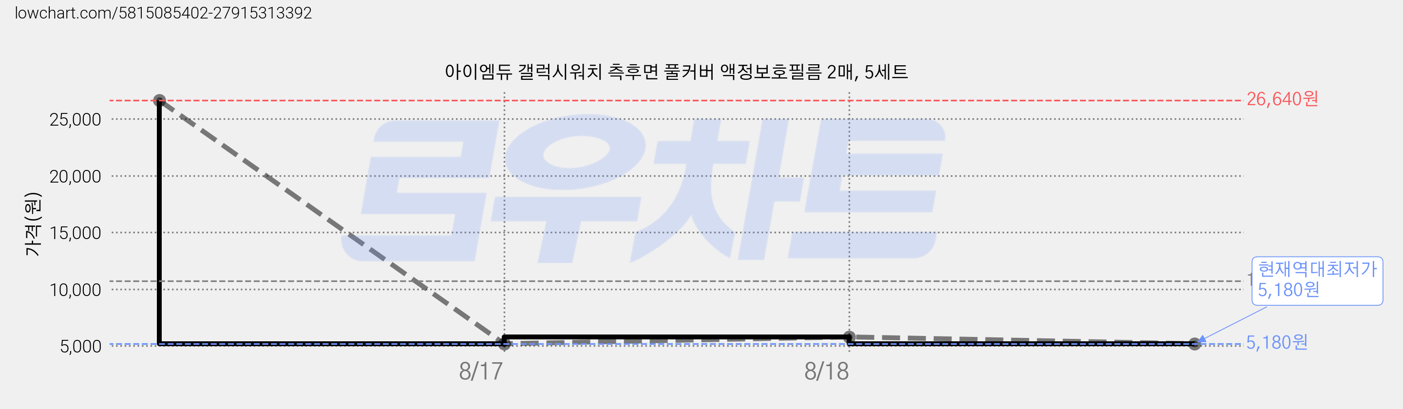 아이엠듀 갤럭시워치 측후면 풀커버 액정보호필름 2매, 5세트 가격 변동 차트, 현재가 5,180원, 역대최저가