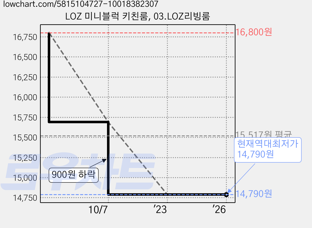LOZ 미니블럭 키친룸, 03.LOZ리빙룸 가격 변동 차트, 현재가 14,790원, 역대최저가
