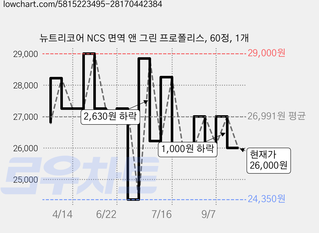 뉴트리코어 NCS 면역 앤 그린 프로폴리스, 60정, 1개 가격 변동 차트, 현재가 26,000원, 관측 최저가 24,350원