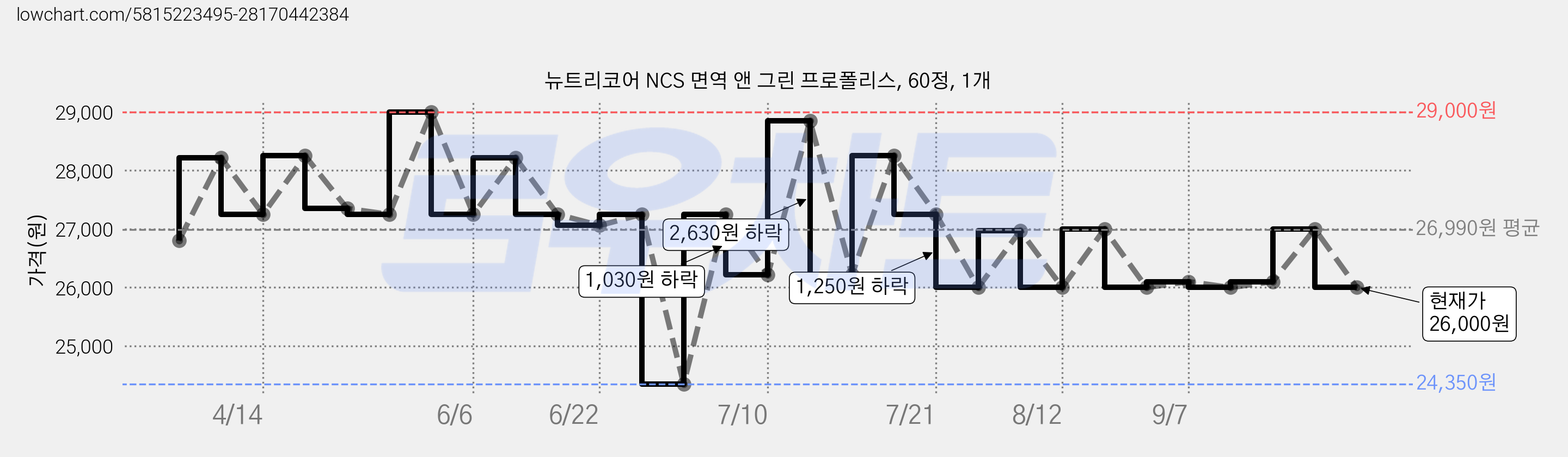 뉴트리코어 NCS 면역 앤 그린 프로폴리스, 60정, 1개 가격 변동 차트, 현재가 26,000원, 관측 최저가 24,350원