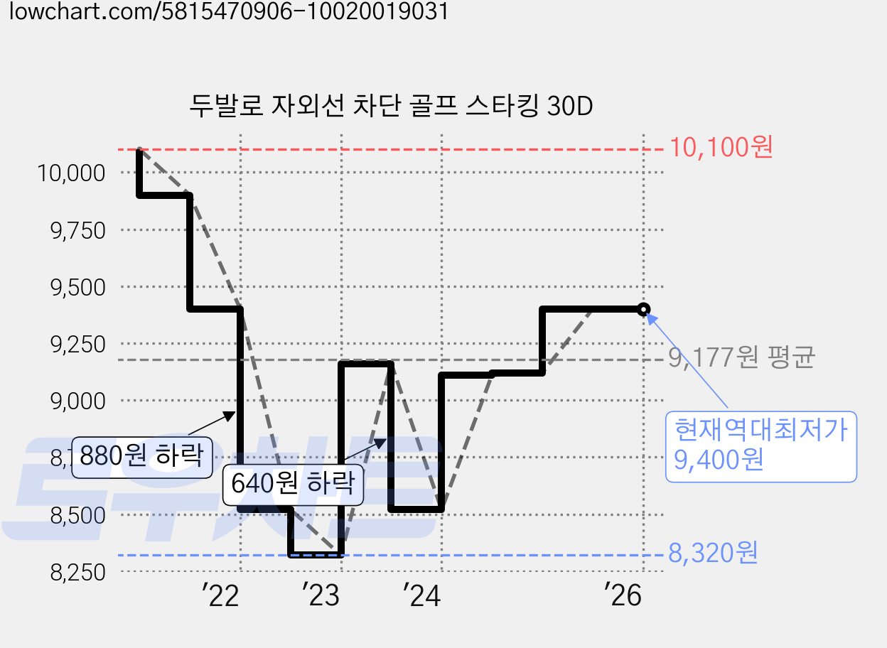 두발로 자외선 차단 골프 스타킹 30D 가격 변동 차트, 현재가 9,400원, 역대최저가