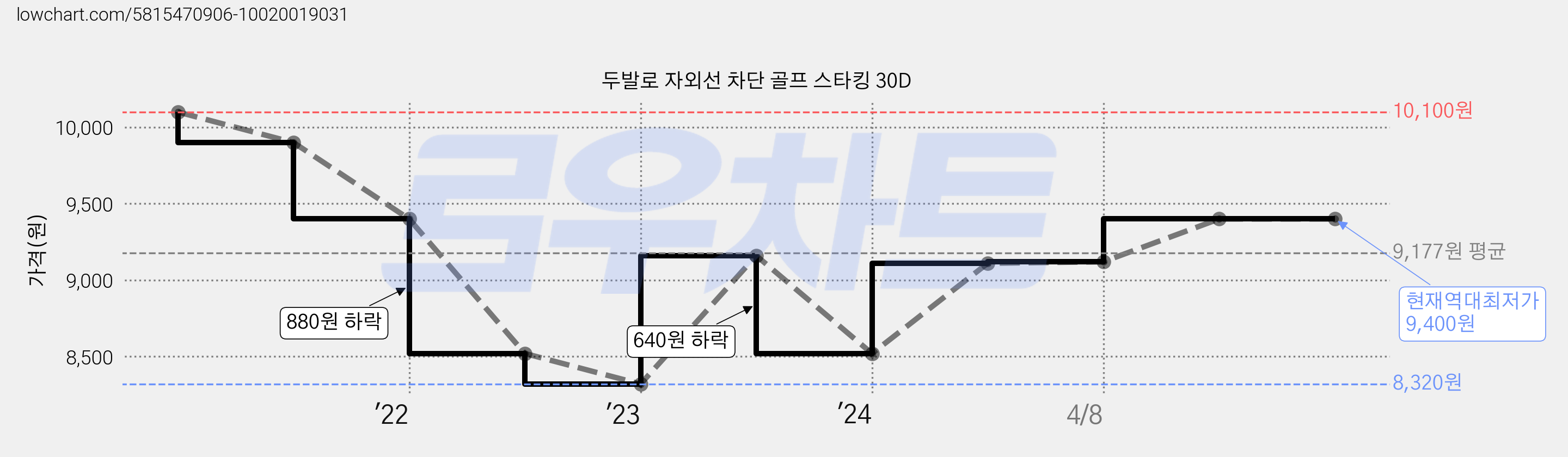 두발로 자외선 차단 골프 스타킹 30D 가격 변동 차트, 현재가 9,400원, 역대최저가
