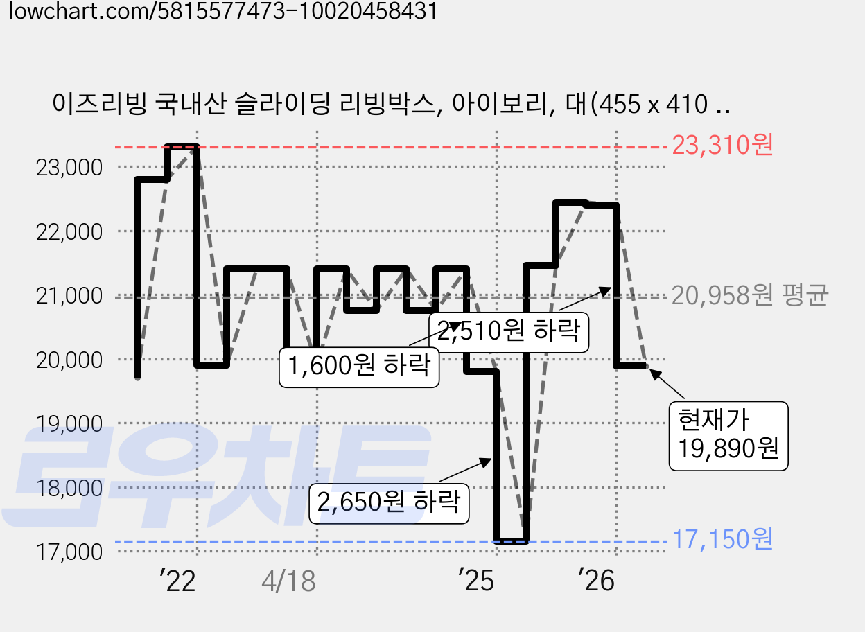 이즈리빙 국내산 슬라이딩 리빙박스, 아이보리, 대(455 x 410 x 315 mm), 2개 가격 변동 차트, 현재가 19,890원, 관측 최저가 17,150원