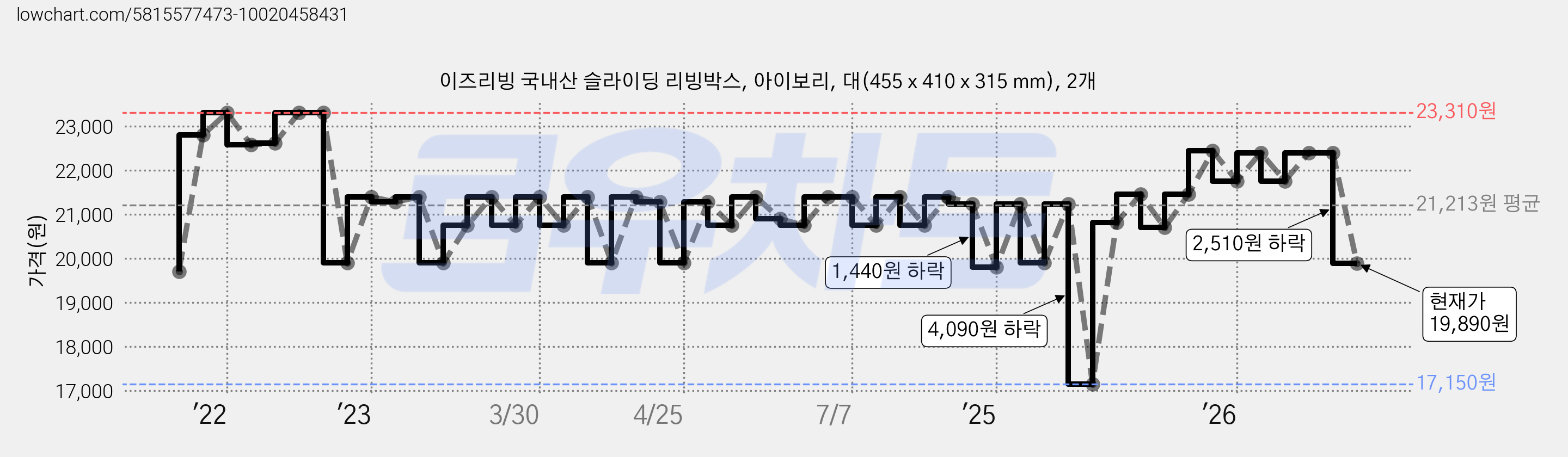 이즈리빙 국내산 슬라이딩 리빙박스, 아이보리, 대(455 x 410 x 315 mm), 2개 가격 변동 차트, 현재가 19,890원, 관측 최저가 17,150원