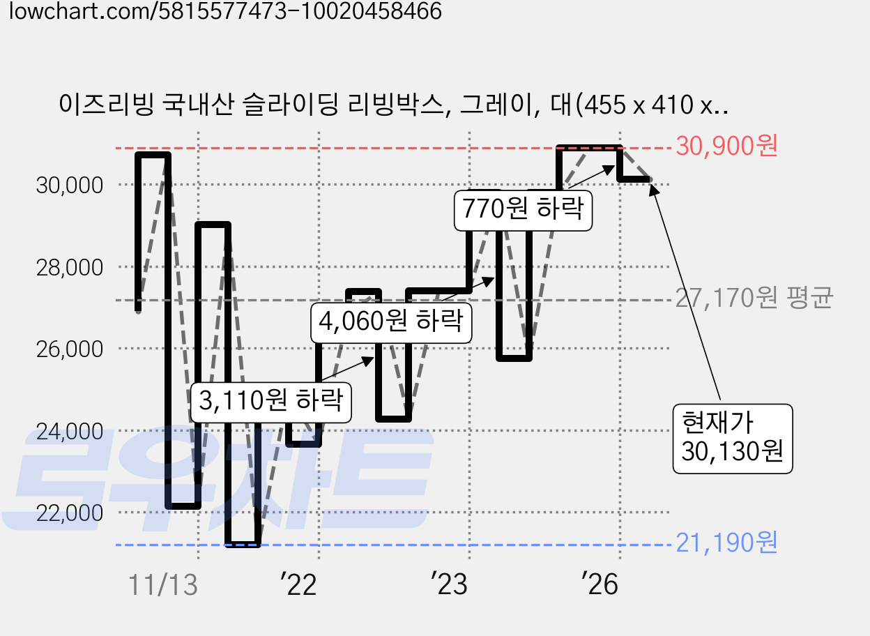 이즈리빙 국내산 슬라이딩 리빙박스, 그레이, 대(455 x 410 x 315 mm), 3개 가격 변동 차트, 현재가 30,130원, 관측 최저가 21,190원