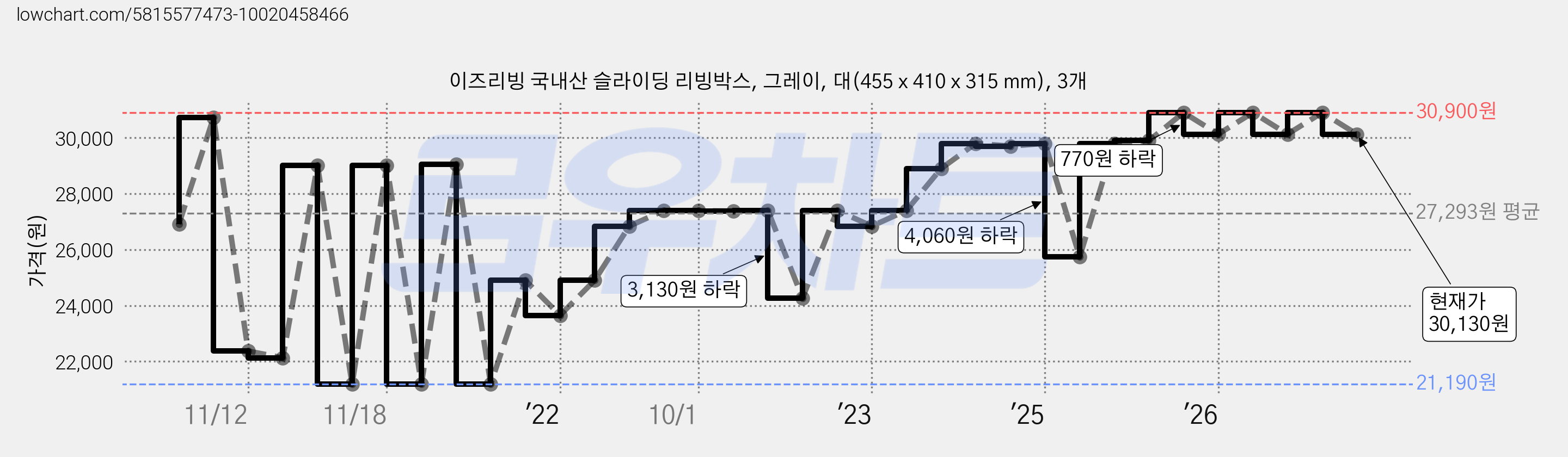 이즈리빙 국내산 슬라이딩 리빙박스, 그레이, 대(455 x 410 x 315 mm), 3개 가격 변동 차트, 현재가 30,130원, 관측 최저가 21,190원