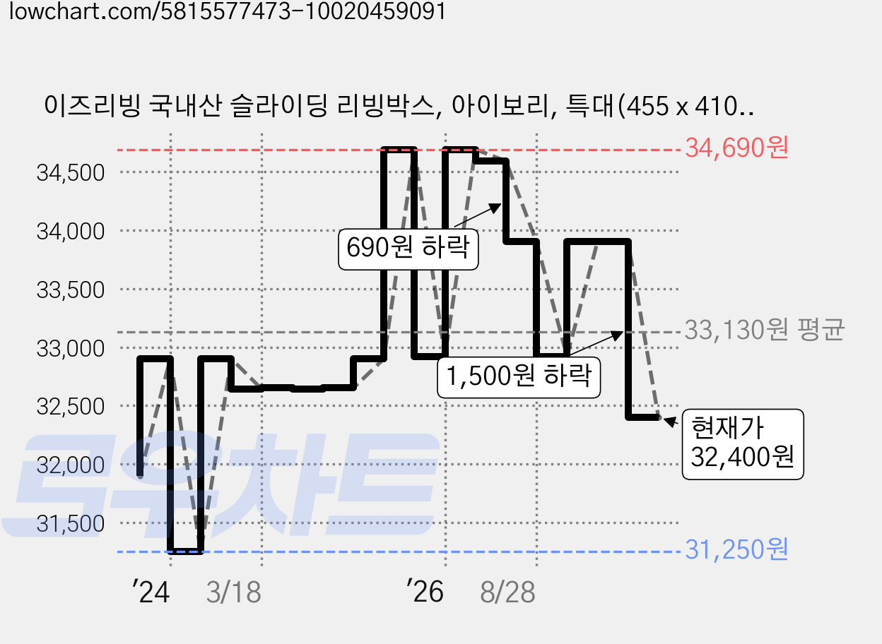 이즈리빙 국내산 슬라이딩 리빙박스, 아이보리, 특대(455 x 410 x 415 mm), 3개 가격 변동 차트, 현재가 32,400원, 관측 최저가 30,900원