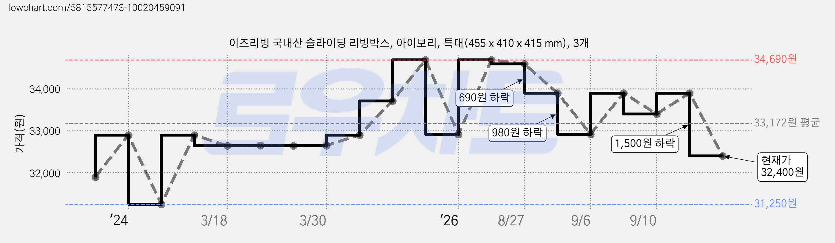 이즈리빙 국내산 슬라이딩 리빙박스, 아이보리, 특대(455 x 410 x 415 mm), 3개 가격 변동 차트, 현재가 32,400원, 관측 최저가 30,900원