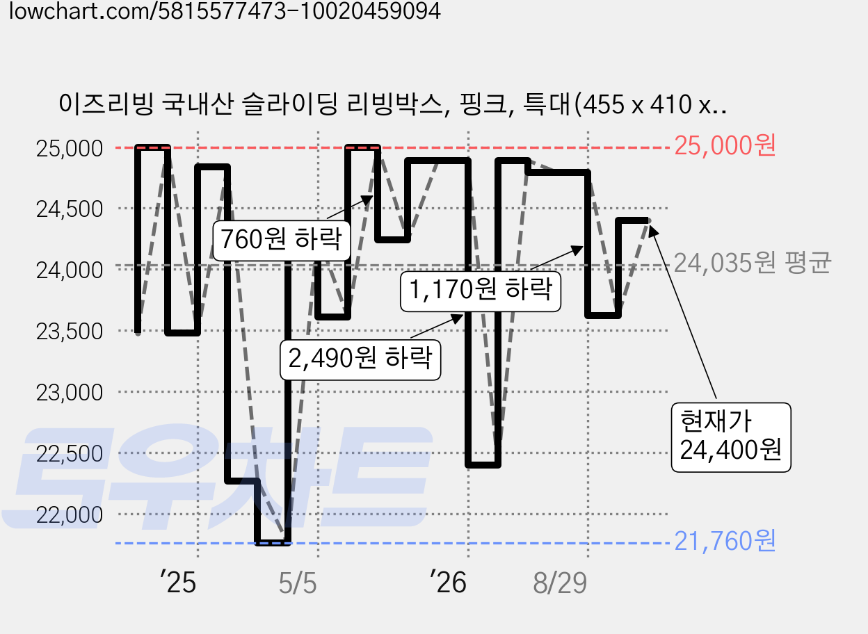 이즈리빙 국내산 슬라이딩 리빙박스, 핑크, 특대(455 x 410 x 415 mm), 2개 가격 변동 차트, 현재가 24,400원, 관측 최저가 21,760원