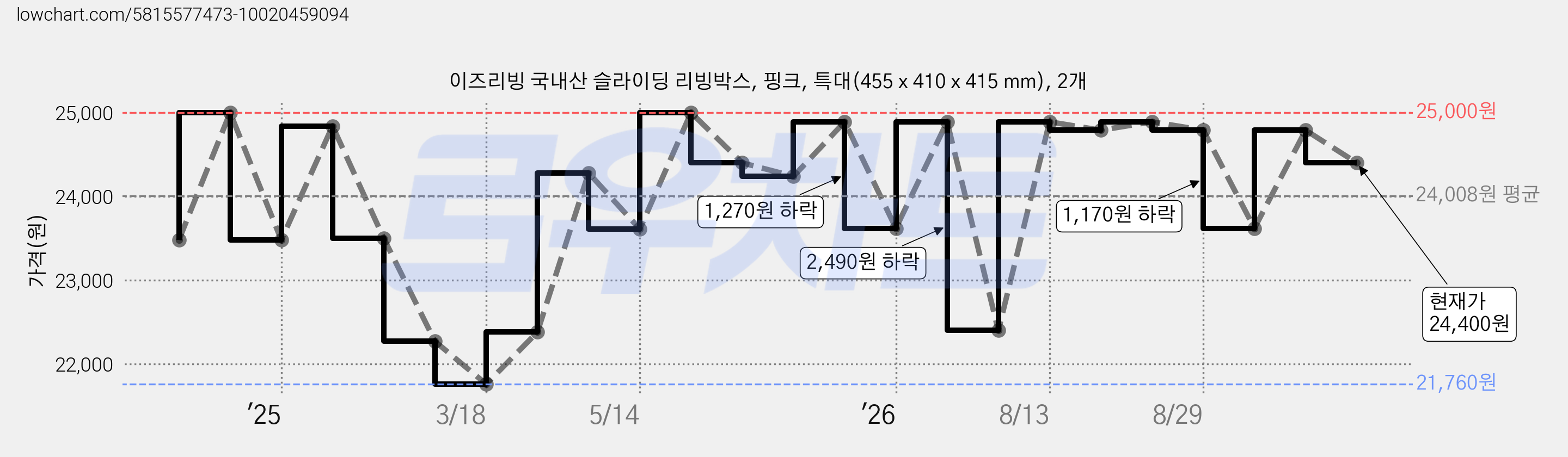 이즈리빙 국내산 슬라이딩 리빙박스, 핑크, 특대(455 x 410 x 415 mm), 2개 가격 변동 차트, 현재가 24,400원, 관측 최저가 21,760원