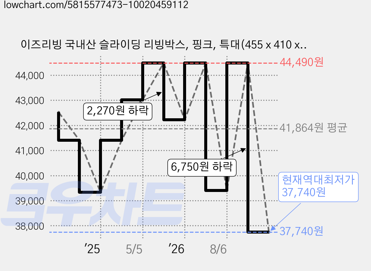 이즈리빙 국내산 슬라이딩 리빙박스, 핑크, 특대(455 x 410 x 415 mm), 4개 가격 변동 차트, 현재가 37,740원, 역대최저가