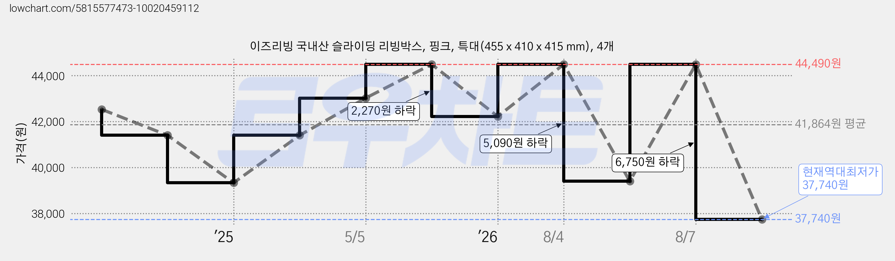 이즈리빙 국내산 슬라이딩 리빙박스, 핑크, 특대(455 x 410 x 415 mm), 4개 가격 변동 차트, 현재가 37,740원, 역대최저가