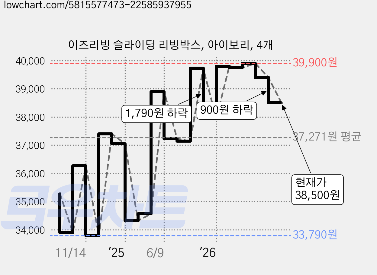 이즈리빙 슬라이딩 리빙박스, 아이보리, 4개 가격 변동 차트, 현재가 38,500원, 관측 최저가 32,980원