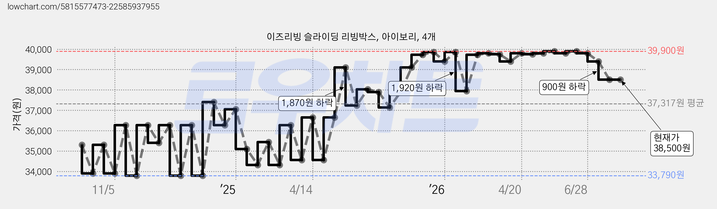 이즈리빙 슬라이딩 리빙박스, 아이보리, 4개 가격 변동 차트, 현재가 38,500원, 관측 최저가 32,980원